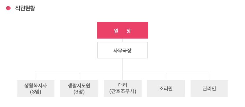 직원현황